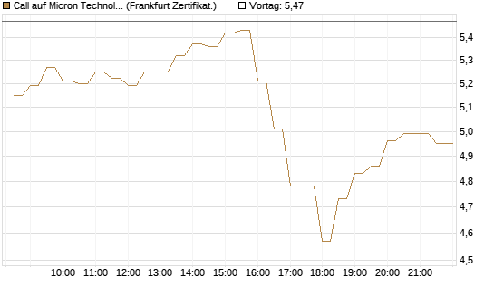 Call auf Micron Technology [BNP Paribas Emissions- und Handelsges.] Chart