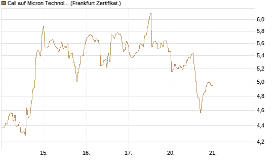 Call auf Micron Technology [BNP Paribas Emissions- und Handelsges.] Chart