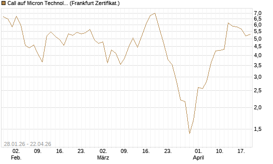 Call auf Micron Technology [BNP Paribas Emissions- und Handelsges.] Chart
