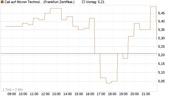 Call auf Micron Technology [BNP Paribas Emissions- und Handelsges.] Chart