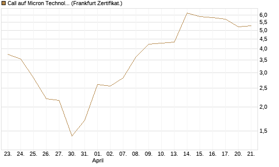 Call auf Micron Technology [BNP Paribas Emissions- und Handelsges.] Chart