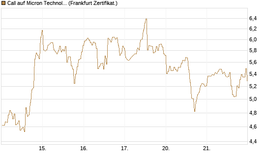 Call auf Micron Technology [BNP Paribas Emissions- und Handelsges.] Chart