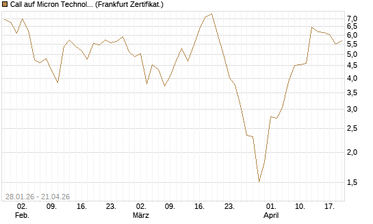 Call auf Micron Technology [BNP Paribas Emissions- und Handelsges.] Chart