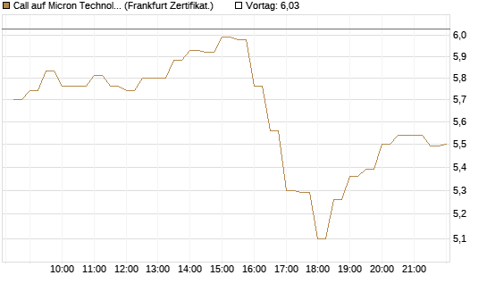 Call auf Micron Technology [BNP Paribas Emissions- und Handelsges.] Chart