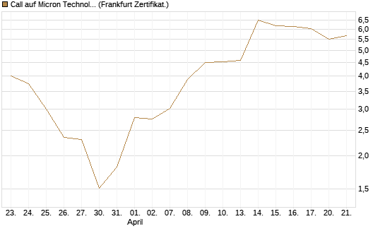 Call auf Micron Technology [BNP Paribas Emissions- und Handelsges.] Chart