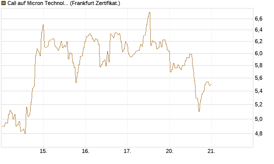 Call auf Micron Technology [BNP Paribas Emissions- und Handelsges.] Chart