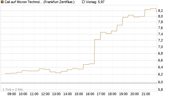 Call auf Micron Technology [BNP Paribas Emissions- und Handelsges.] Chart