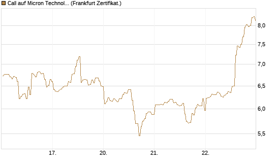 Call auf Micron Technology [BNP Paribas Emissions- und Handelsges.] Chart