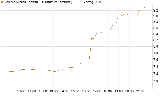 Call auf Micron Technology [BNP Paribas Emissions- und Handelsges.] Chart