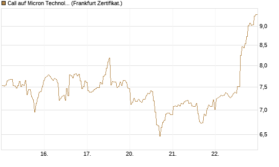 Call auf Micron Technology [BNP Paribas Emissions- und Handelsges.] Chart