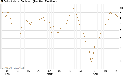 Call auf Micron Technology [BNP Paribas Emissions- und Handelsges.] Chart
