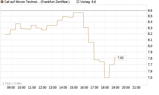 Call auf Micron Technology [BNP Paribas Emissions- und Handelsges.] Chart