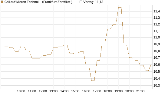 Call auf Micron Technology [BNP Paribas Emissions- und Handelsges.] Chart