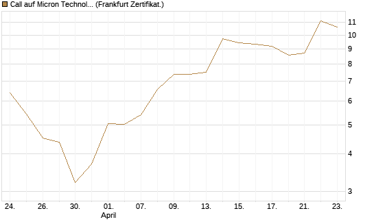 Call auf Micron Technology [BNP Paribas Emissions- und Handelsges.] Chart