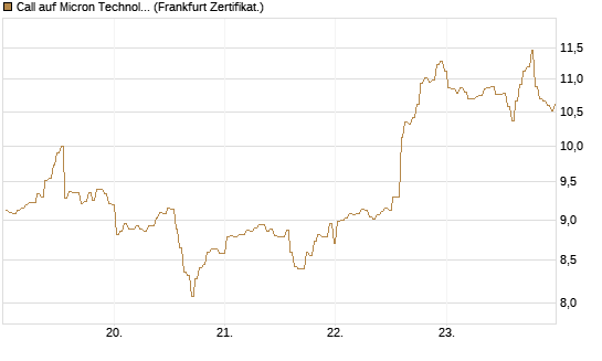 Call auf Micron Technology [BNP Paribas Emissions- und Handelsges.] Chart