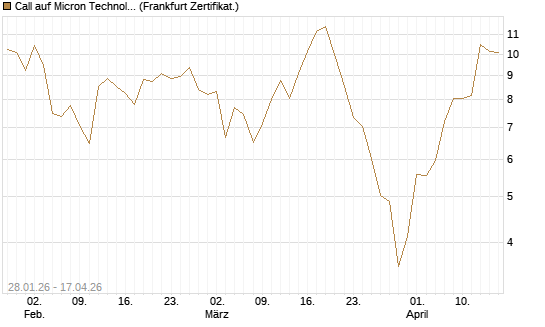 Call auf Micron Technology [BNP Paribas Emissions- und Handelsges.] Chart