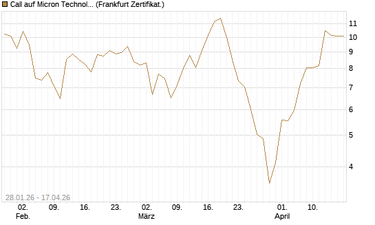 Call auf Micron Technology [BNP Paribas Emissions- und Handelsges.] Chart