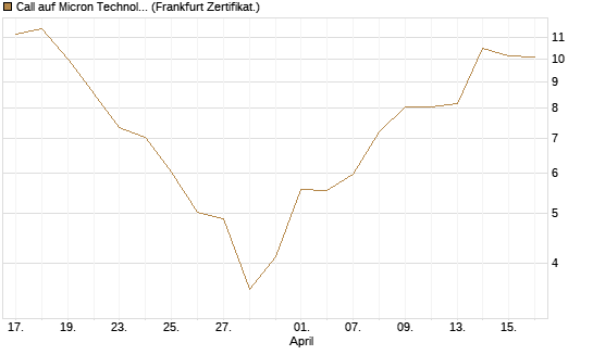 Call auf Micron Technology [BNP Paribas Emissions- und Handelsges.] Chart