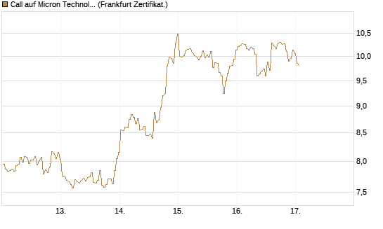 Call auf Micron Technology [BNP Paribas Emissions- und Handelsges.] Chart