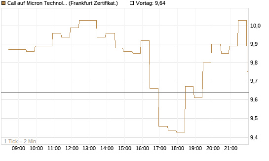 Call auf Micron Technology [BNP Paribas Emissions- und Handelsges.] Chart