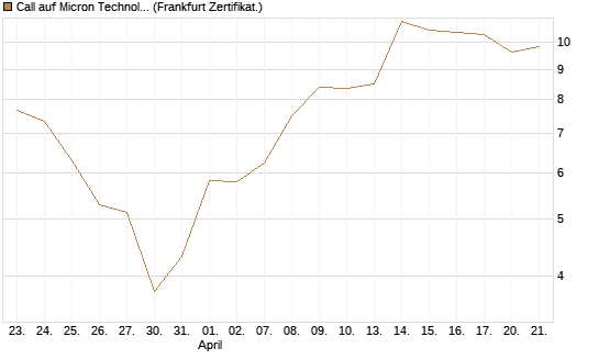 Call auf Micron Technology [BNP Paribas Emissions- und Handelsges.] Chart
