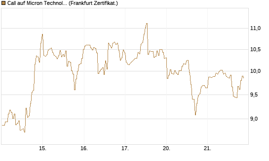 Call auf Micron Technology [BNP Paribas Emissions- und Handelsges.] Chart