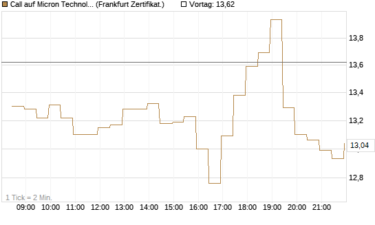 Call auf Micron Technology [BNP Paribas Emissions- und Handelsges.] Chart