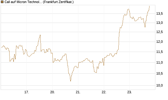 Call auf Micron Technology [BNP Paribas Emissions- und Handelsges.] Chart
