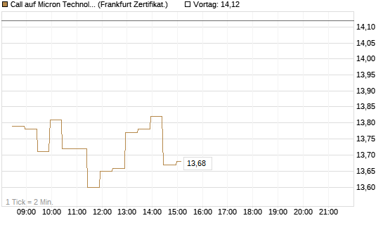 Call auf Micron Technology [BNP Paribas Emissions- und Handelsges.] Chart