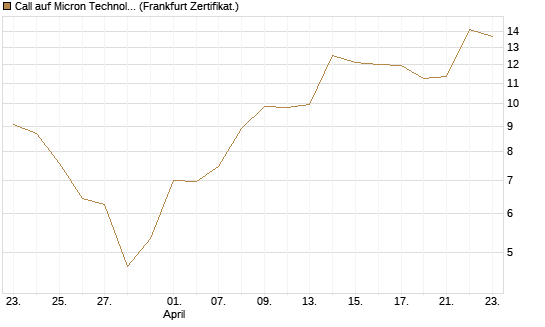 Call auf Micron Technology [BNP Paribas Emissions- und Handelsges.] Chart