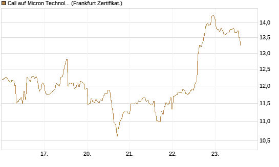 Call auf Micron Technology [BNP Paribas Emissions- und Handelsges.] Chart