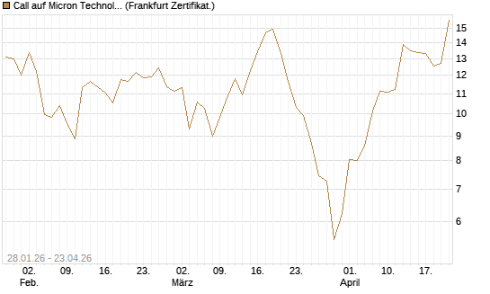 Call auf Micron Technology [BNP Paribas Emissions- und Handelsges.] Chart