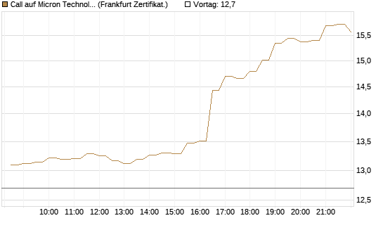 Call auf Micron Technology [BNP Paribas Emissions- und Handelsges.] Chart