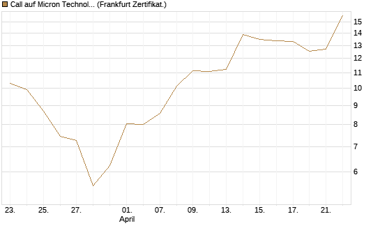 Call auf Micron Technology [BNP Paribas Emissions- und Handelsges.] Chart