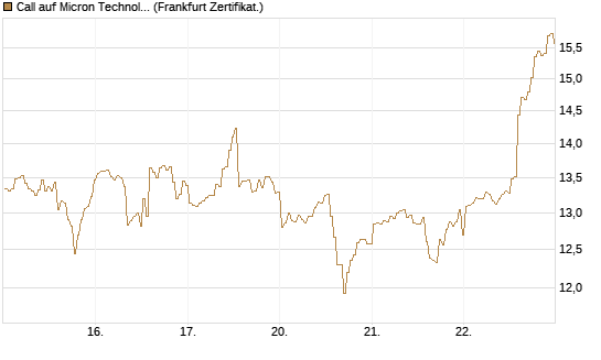 Call auf Micron Technology [BNP Paribas Emissions- und Handelsges.] Chart
