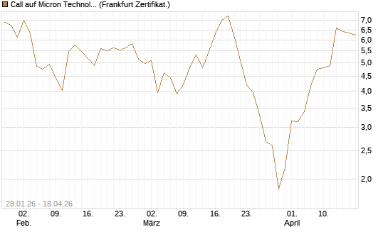 Call auf Micron Technology [BNP Paribas Emissions- und Handelsges.] Chart