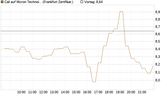 Call auf Micron Technology [BNP Paribas Emissions- und Handelsges.] Chart