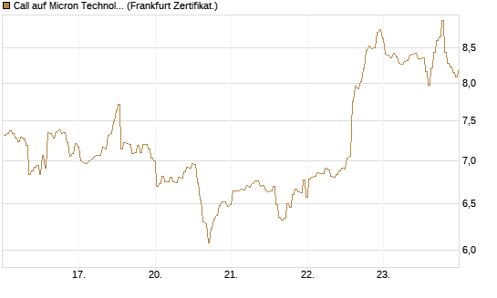 Call auf Micron Technology [BNP Paribas Emissions- und Handelsges.] Chart