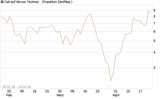 Call auf Micron Technology [BNP Paribas Emissions- und Handelsges.] Chart