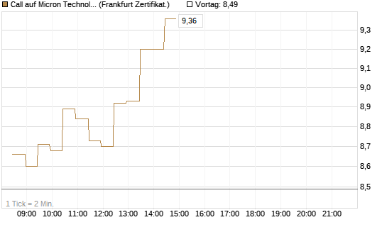 Call auf Micron Technology [BNP Paribas Emissions- und Handelsges.] Chart