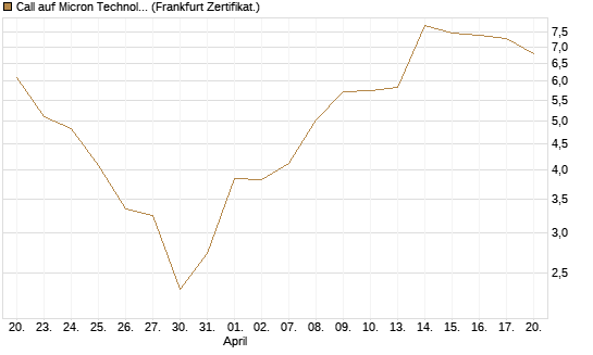 Call auf Micron Technology [BNP Paribas Emissions- und Handelsges.] Chart