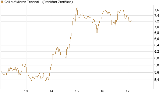 Call auf Micron Technology [BNP Paribas Emissions- und Handelsges.] Chart
