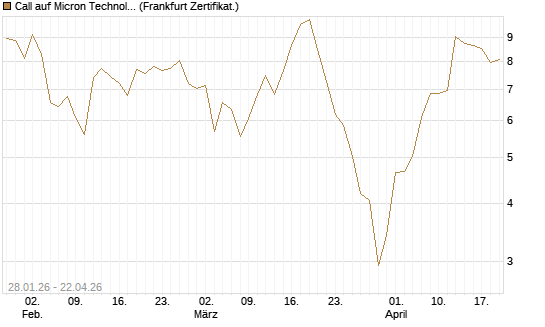 Call auf Micron Technology [BNP Paribas Emissions- und Handelsges.] Chart
