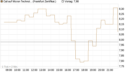 Call auf Micron Technology [BNP Paribas Emissions- und Handelsges.] Chart