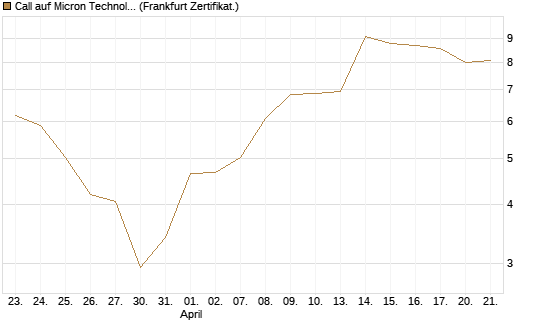 Call auf Micron Technology [BNP Paribas Emissions- und Handelsges.] Chart