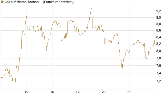 Call auf Micron Technology [BNP Paribas Emissions- und Handelsges.] Chart
