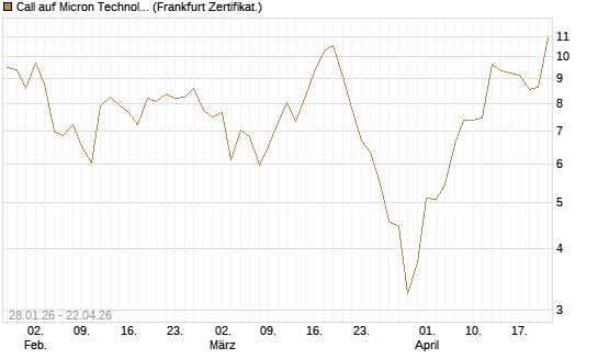 Call auf Micron Technology [BNP Paribas Emissions- und Handelsges.] Chart