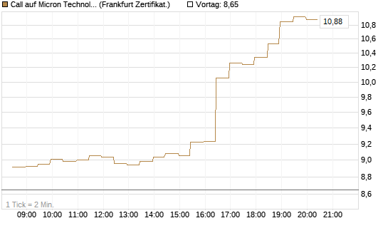 Call auf Micron Technology [BNP Paribas Emissions- und Handelsges.] Chart