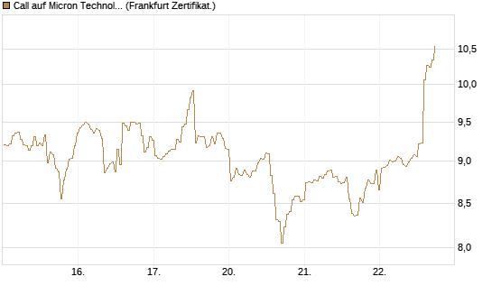 Call auf Micron Technology [BNP Paribas Emissions- und Handelsges.] Chart