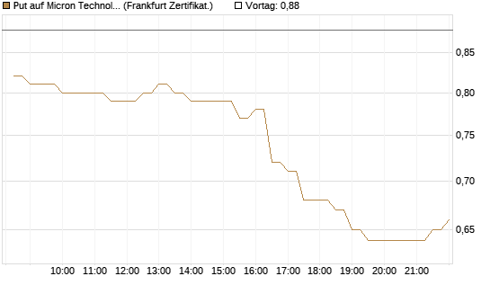 Put auf Micron Technology [BNP Paribas Emissions- und Handelsges.] Chart